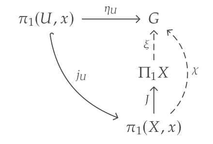 Commutative diagram for the Van-Kampen theorem